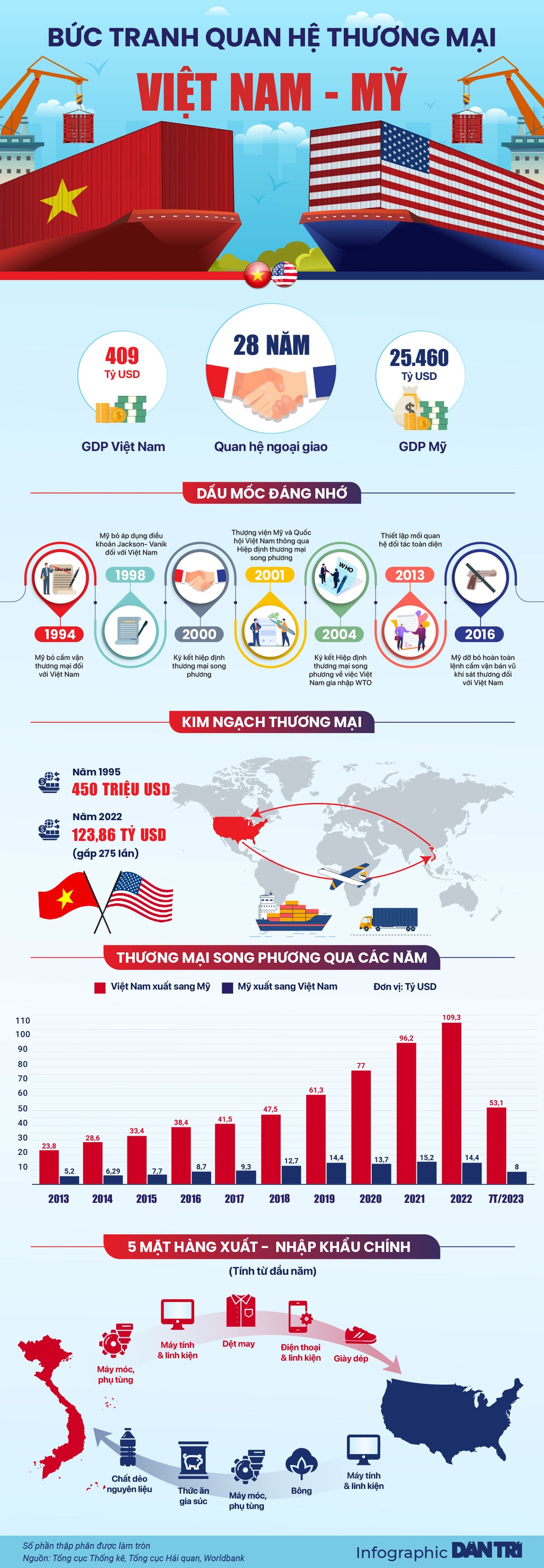 Bức tranh quan hệ thương mại Việt Nam - Mỹ - 1