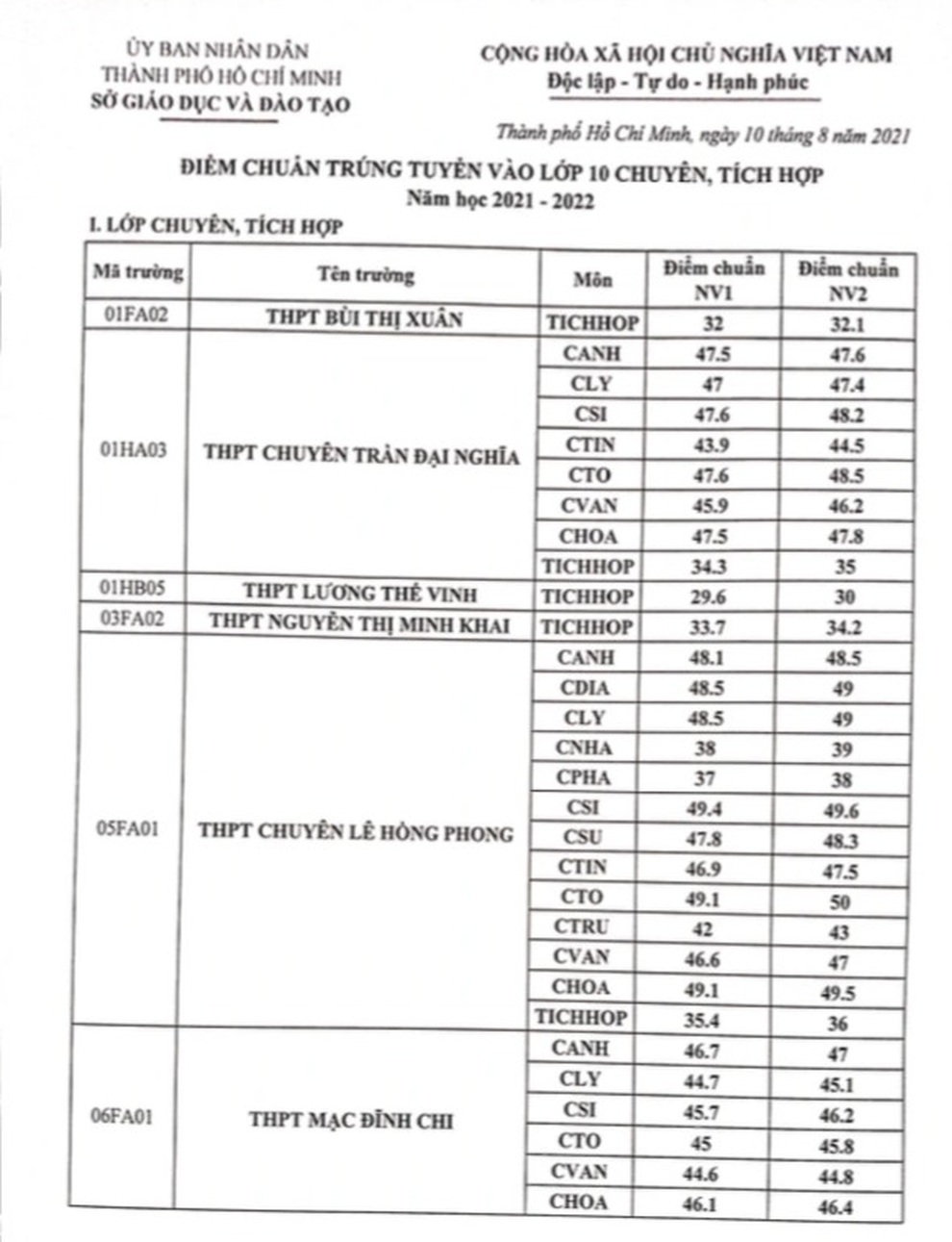 TPHCM công bố điểm chuẩn lớp 10 chuyên, tích hợp - 2 TPHCM công bố điểm chuẩn lớp 10 chuyên, tích hợp - 2