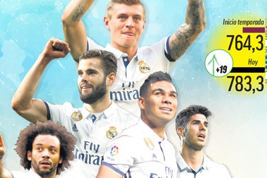 Real Madrid sở hữu đội hình đắt giá nhất thế giới