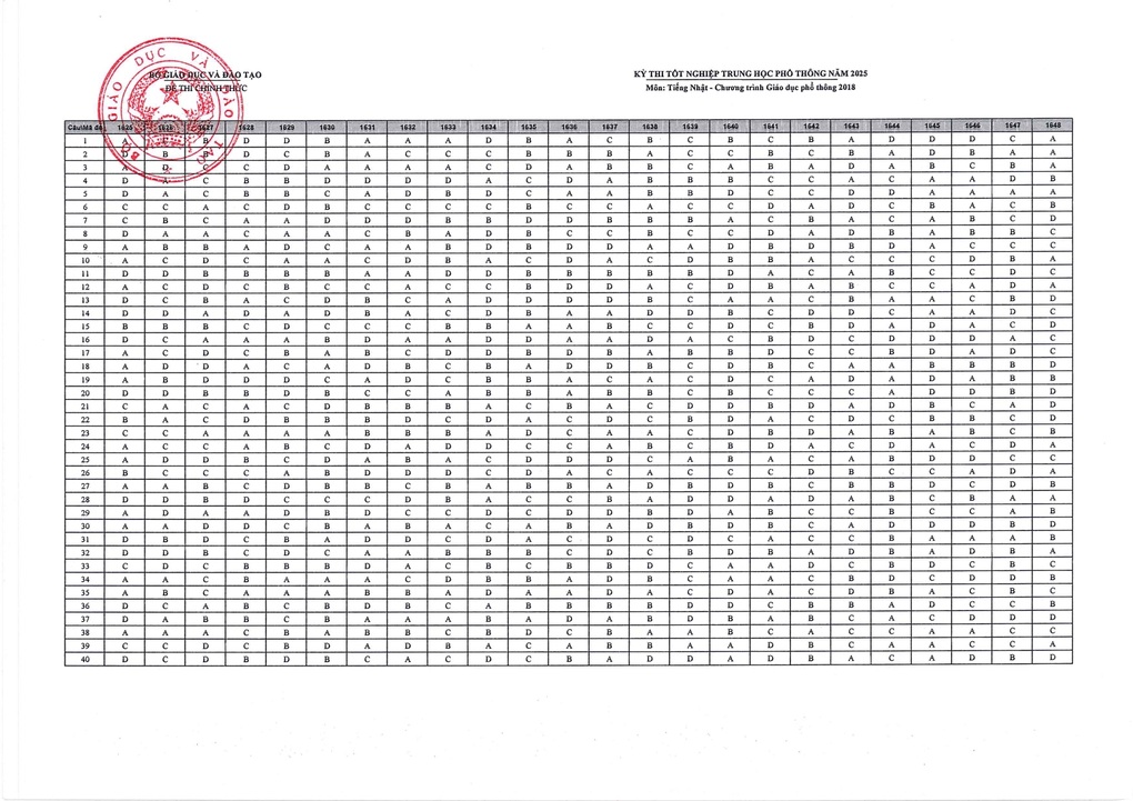 Đáp án chính thức môn tiếng Nhật thi tốt nghiệp THPT năm 2025 - 3 Đáp án chính thức môn tiếng Nhật thi tốt nghiệp THPT năm 2025 - 3