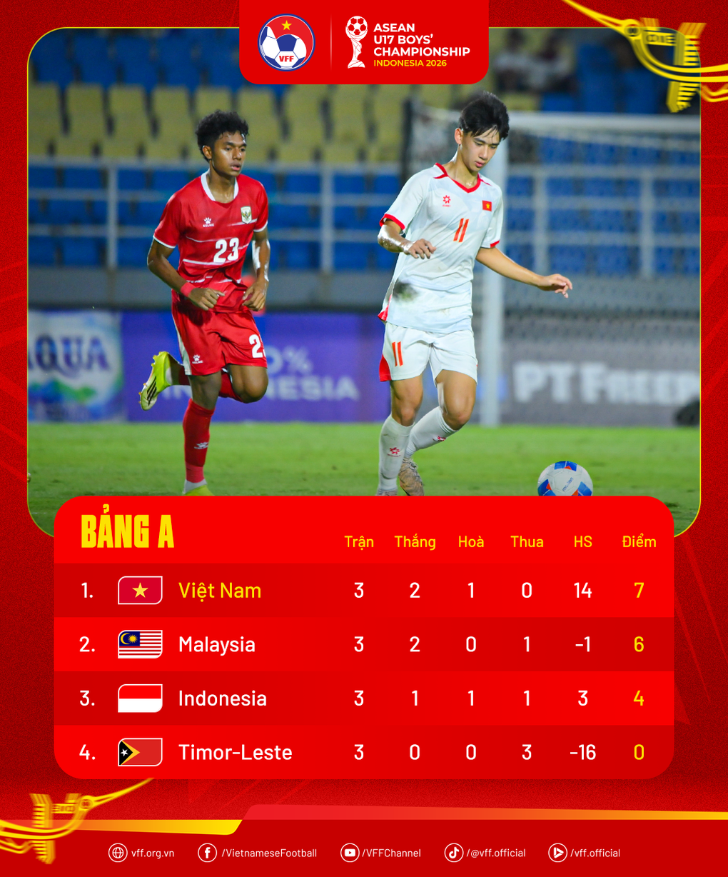 CĐV Indonesia phản ứng mạnh khi đội nhà “đổ bê tông” trước U17 Việt Nam - 3