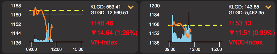 Chứng khoán bị bán tháo và diễn biến bất ngờ của SHB - 1 Chứng khoán bị bán tháo và diễn biến bất ngờ của SHB - 1
