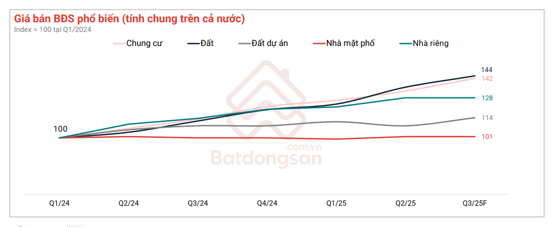 Giá nhà tăng thế nào khiến Thủ tướng thốt lên ai có tiền mà mua? - 1 Giá nhà tăng thế nào khiến Thủ tướng thốt lên ai có tiền mà mua? - 1