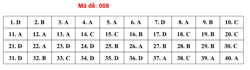 Gợi ý giải đề thi môn tiếng Anh vào lớp 10 của Hà Nội - 12 Gợi ý giải đề thi môn tiếng Anh vào lớp 10 của Hà Nội - 12