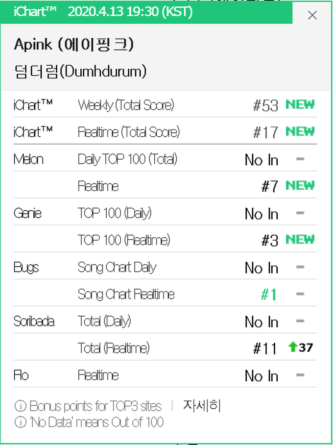 Trở lại với ca khúc của đội tạo hit cho TWICE, Apink đạt ngay No.1 cùng BTS và ITZY, làm khán giả ngất ngây bởi nhan sắc đồng đều - Ảnh 4. Trở lại với ca khúc của đội tạo hit cho TWICE, Apink đạt ngay No.1 cùng BTS và ITZY, làm khán giả ngất ngây bởi nhan sắc đồng đều - Ảnh 4.