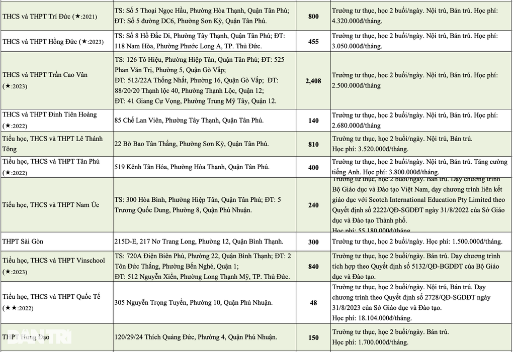 Công bố học phí lớp 10 trường tư ở TPHCM: Cao nhất gần 60 triệu đồng/tháng - 5