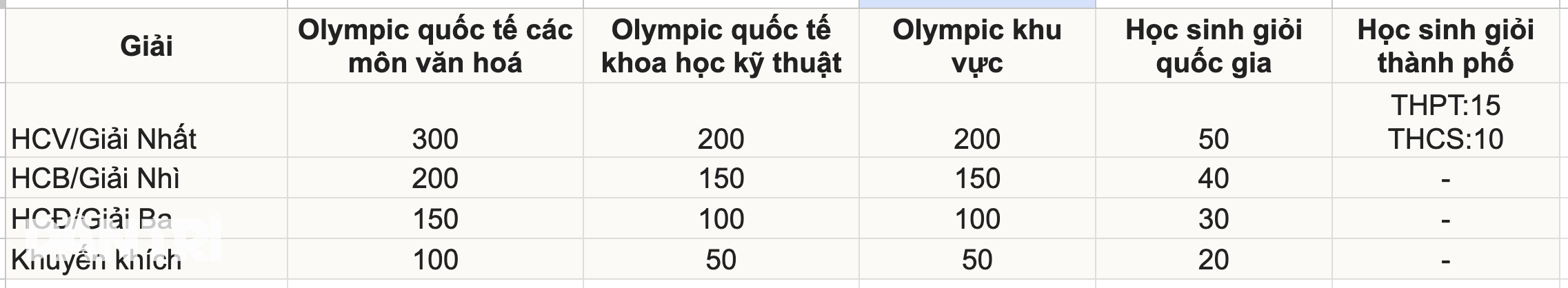 Hanoi meningkatkan ganjaran 15 kali ganda untuk pelajar yang memenangi hadiah antarabangsa, maksimum 300 juta VND - 1 Hà Nội nâng thưởng 15 lần cho học sinh giải quốc tế, tối đa 300 triệu đồng - 1
