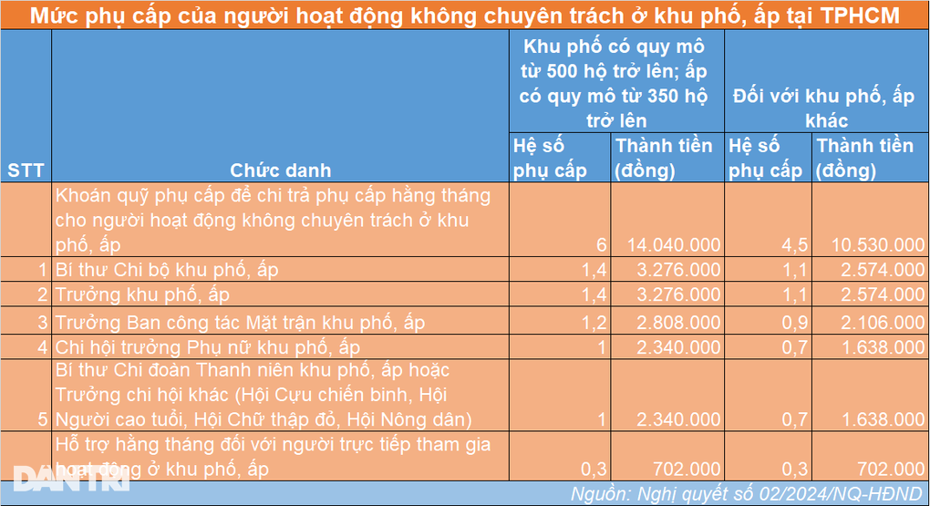 Bảng lương cán bộ không chuyên trách cấp xã và cán bộ ấp tại TPHCM - 5