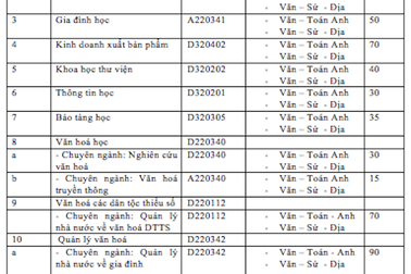 Trường Đại học Văn hóa Hà Nội xét tuyển nguyện vọng bổ sung với 600 chỉ tiêu