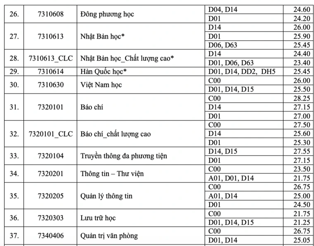 Gần 9,5 điểm/môn mới đỗ vào ngành Báo chí trường đại học Nhân văn TPHCM - 4 Gần 9,5 điểm/môn mới đỗ vào ngành Báo chí trường đại học Nhân văn TPHCM - 4