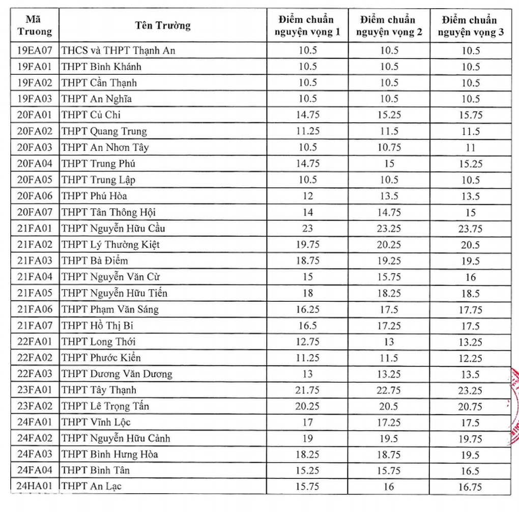 Xem nhầm điểm chuẩn lớp 10 ở TPHCM, nhiều thí sinh từ trượt thành đỗ - 3 Xem nhầm điểm chuẩn lớp 10 ở TPHCM, nhiều thí sinh từ trượt thành đỗ - 3