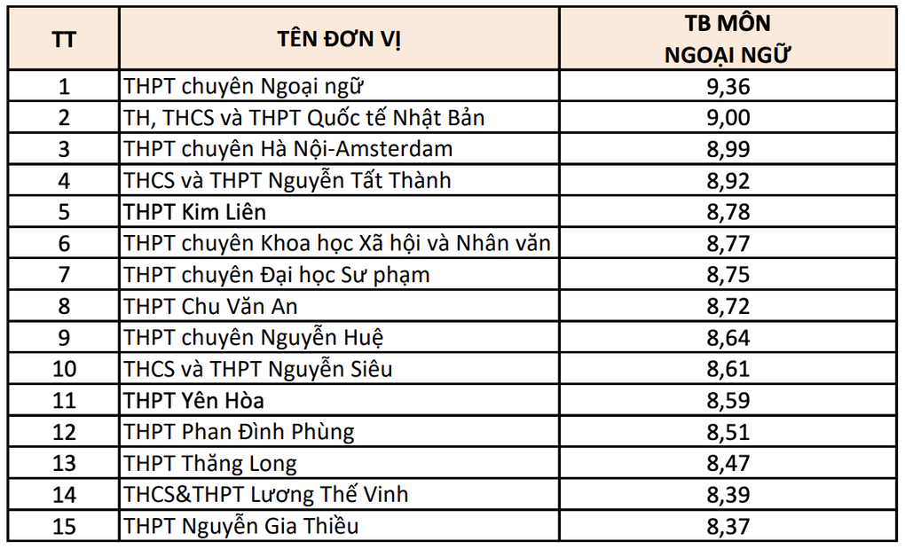 Top 15 trường THPT điểm thi tốt nghiệp cao nhất Hà Nội theo từng môn - 6