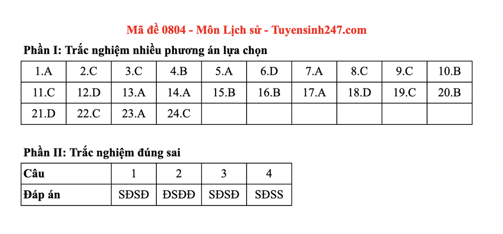 2025년 고등학교 졸업시험 역사 과목 정답 - 4 Đáp án toàn bộ các mã đề tốt nghiệp THPT 2025 môn lịch sử - 4