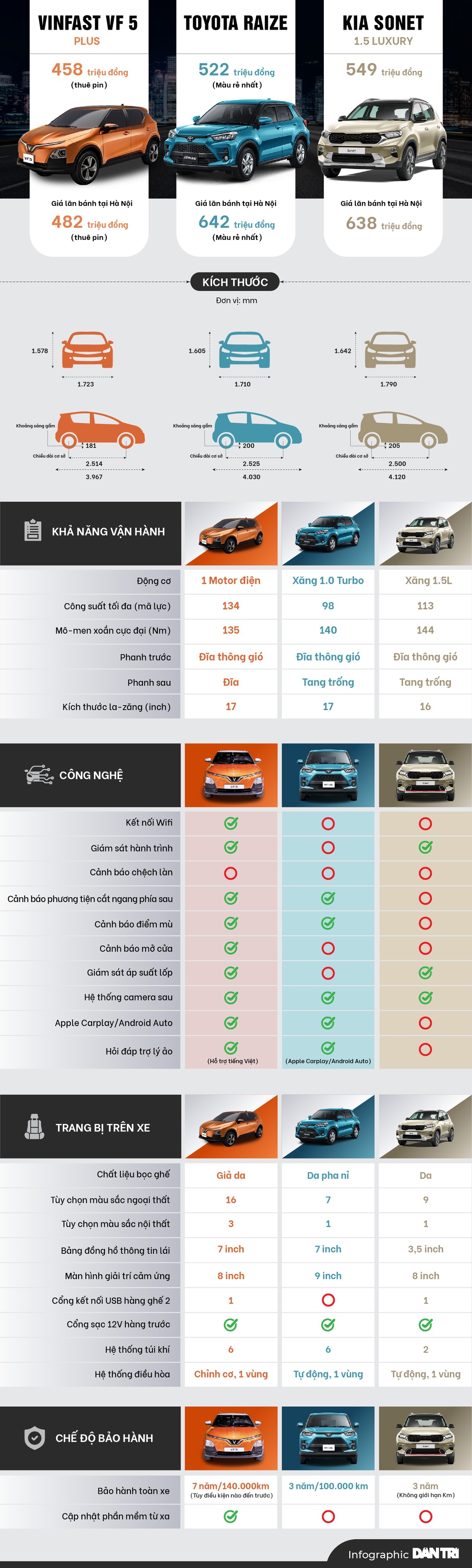 VinFast VF 5 Plus có gì để cạnh tranh Toyota Raize và Kia Sonet? - 1 VinFast VF 5 Plus có gì để cạnh tranh Toyota Raize và Kia Sonet? - 1