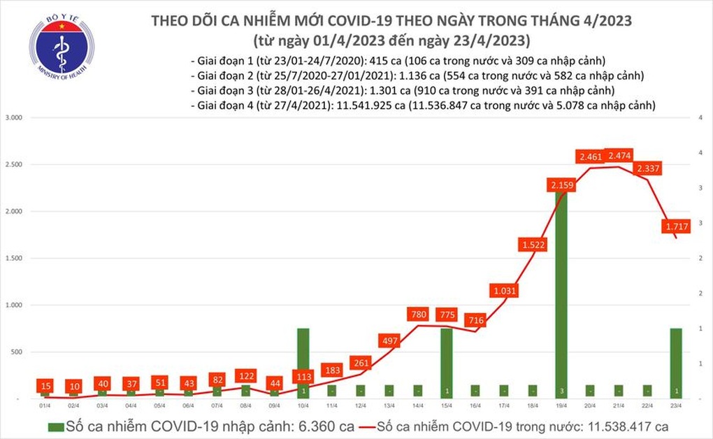 Ngày 23/4: Số mắc Covid-19 tiếp tục giảm, còn 1.717 ca - 1 Ngày 23/4: Số mắc Covid-19 tiếp tục giảm, còn 1.717 ca - 1
