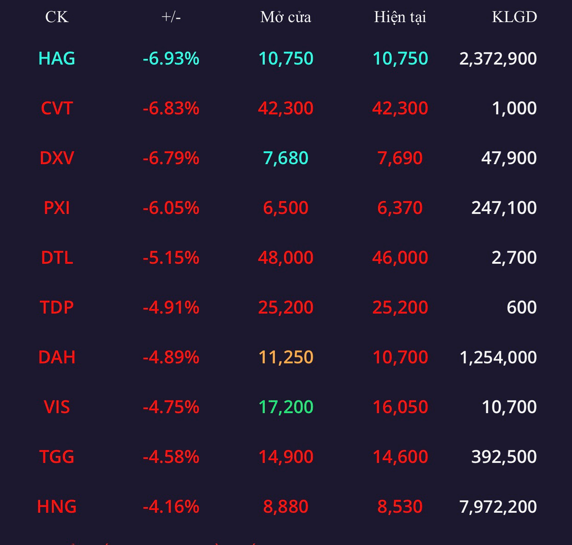 VN-Index tăng, cổ phiếu công ty bầu Đức tiếp tục nằm sàn - 3 VN-Index tăng, cổ phiếu công ty bầu Đức tiếp tục nằm sàn - 3