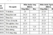 ĐH Y dược Cần Thơ, ĐH Kỹ thuật - Công nghệ Cần Thơ công bố điểm trúng tuyển