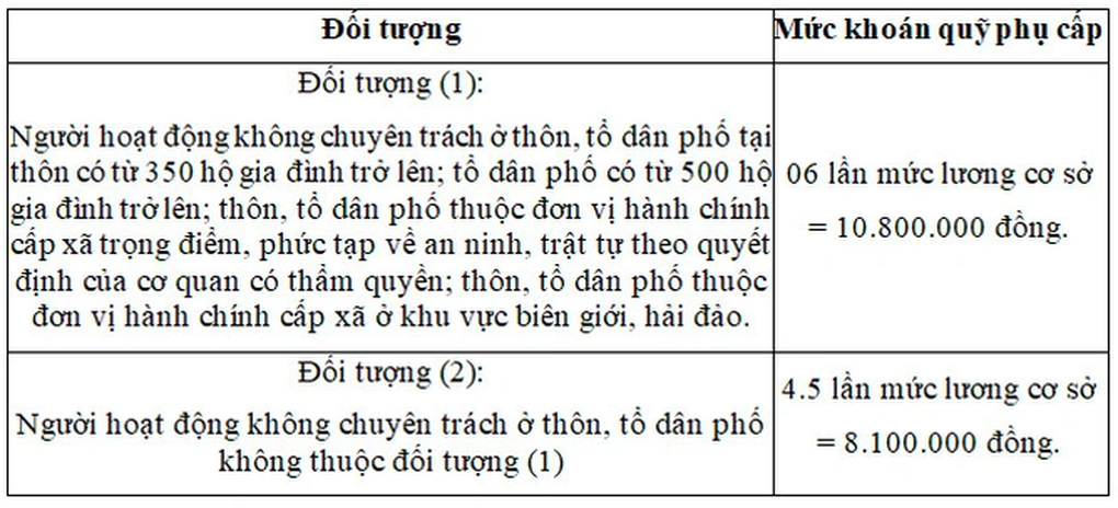 Mức phụ cấp mới của Trưởng Ban công tác Mặt trận kiêm trưởng thôn - 1 Mức phụ cấp mới của Trưởng Ban công tác Mặt trận kiêm trưởng thôn - 1