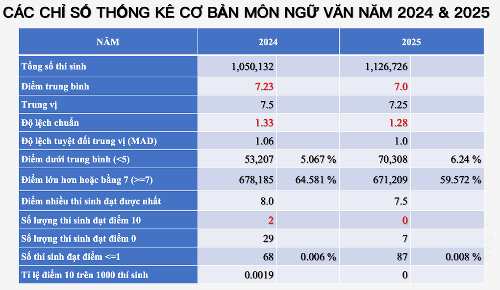 Gần 300 thí sinh đạt 9,75 điểm môn ngữ văn thi tốt nghiệp THPT 2025 - 2 Gần 300 thí sinh đạt 9,75 điểm môn ngữ văn thi tốt nghiệp THPT 2025 - 2