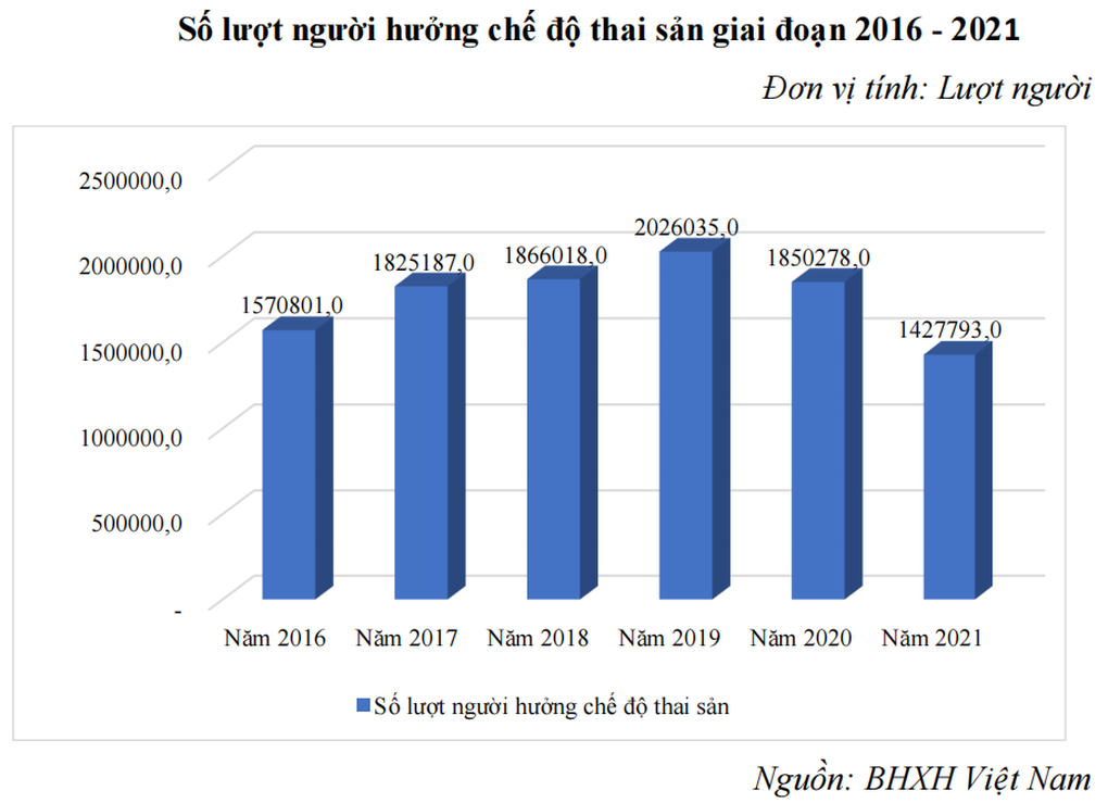 Đề xuất tăng quyền lợi thai sản, ốm đau - 2 Đề xuất tăng quyền lợi thai sản, ốm đau - 2