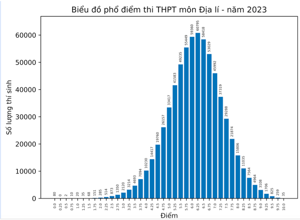 Điểm 4 áp đảo ở môn tiếng Anh, phổ điểm thấp nhất kỳ thi tốt nghiệp THPT - 8 Điểm 4 áp đảo ở môn tiếng Anh, phổ điểm thấp nhất kỳ thi tốt nghiệp THPT - 8