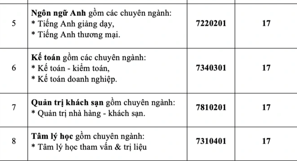 Những trường đại học đầu tiên ở TPHCM công bố điểm chuẩn - 2 Những trường đại học đầu tiên ở TPHCM công bố điểm chuẩn - 2