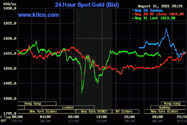 Giá vàng giảm nhẹ, USD suy yếu