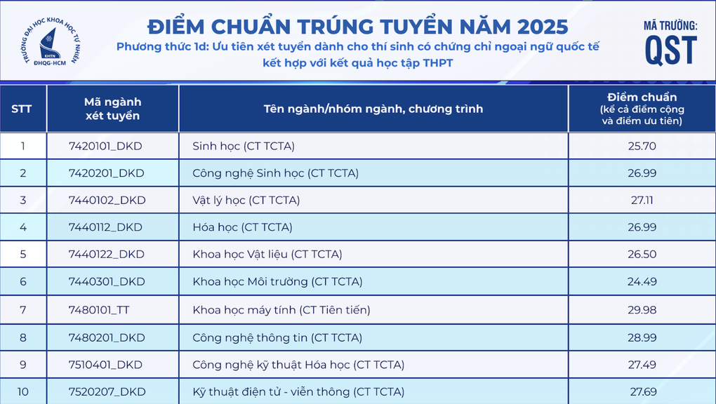 ពិន្ទុគោលនៃសាកលវិទ្យាល័យវិទ្យាសាស្ត្រទីក្រុងហូជីមិញគឺជិត ៣០ ពិន្ទុ - ៤ Điểm chuẩn Đại học Khoa học Tự nhiên TPHCM gần chạm mốc 30 điểm - 4