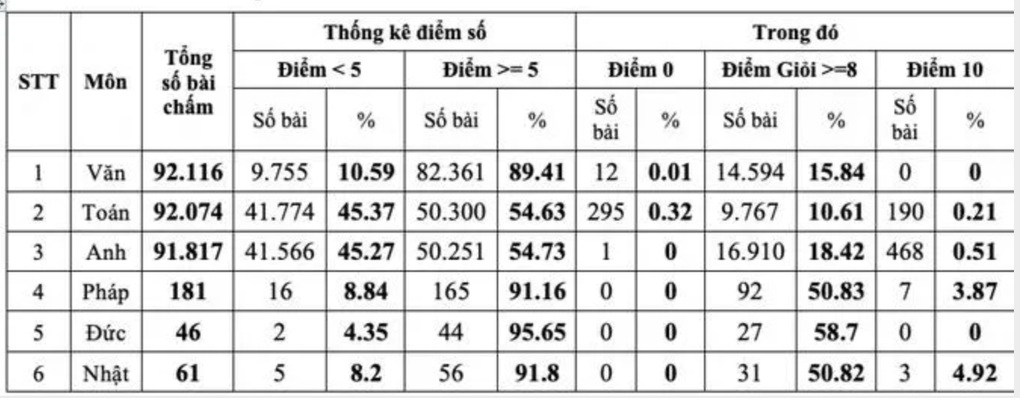 TPHCM công bố điểm thi lớp 10: Tiếng Anh nhiều điểm 10, bất ngờ môn văn - 3 TPHCM công bố điểm thi lớp 10: Tiếng Anh nhiều điểm 10, bất ngờ môn văn - 3