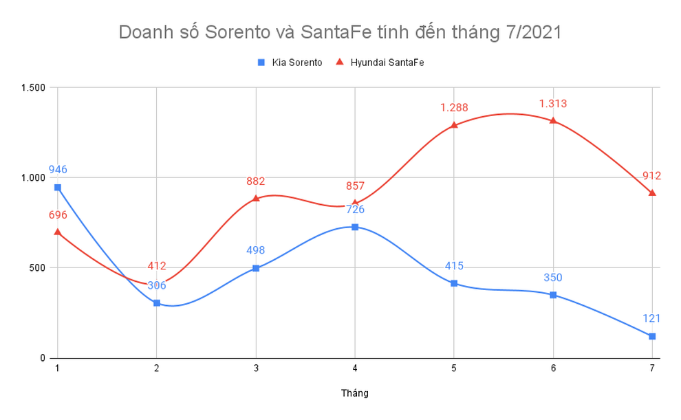 Doanh số Kia Sorento giảm ba tháng liên tiếp, SantaFe đứt mạch tăng - 1 Doanh số Kia Sorento giảm ba tháng liên tiếp, SantaFe đứt mạch tăng - 1