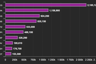 Cổ phiếu nhà "Cường đôla" bất ngờ gây "bão", thoả thuận đột biến ở Vinhomes