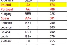 Việt Nam có độ tin cậy tín dụng cao hơn Tây Ban Nha