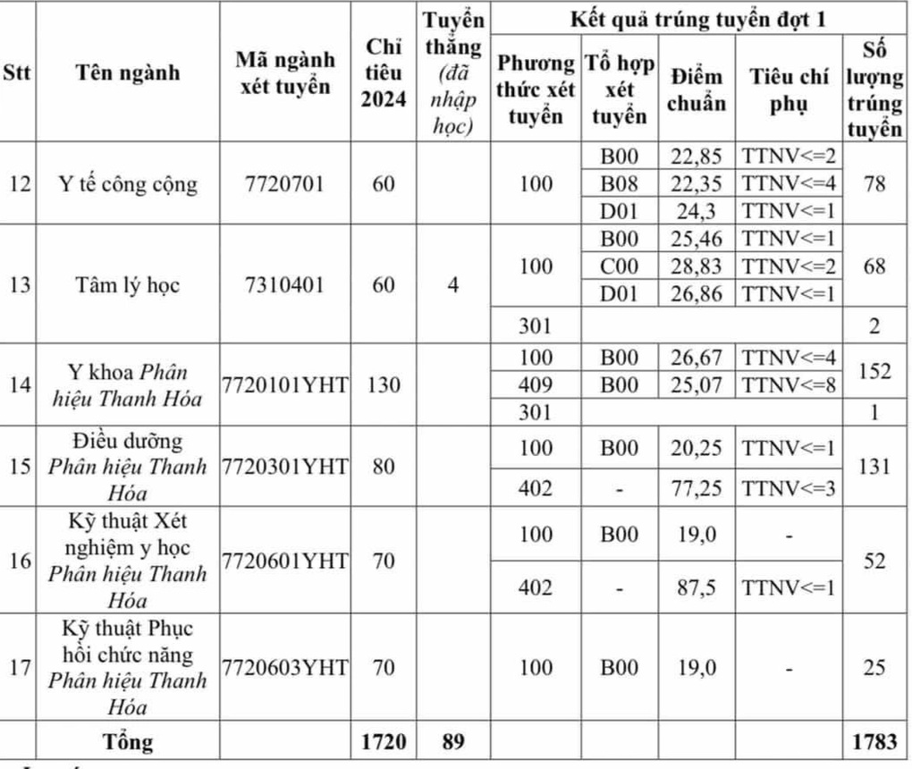 Điểm chuẩn ĐH Y Hà Nội năm 2024, ngành tâm lý cao nhất - 2 Điểm chuẩn ĐH Y Hà Nội năm 2024, ngành tâm lý cao nhất - 2