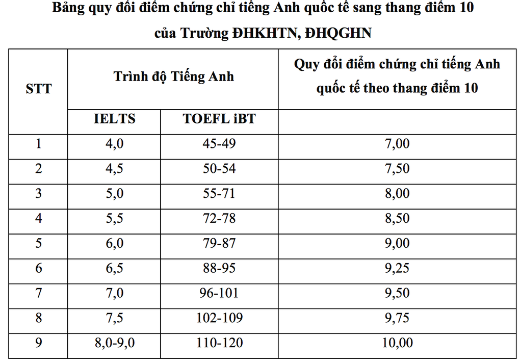 ĐH Khoa học Tự nhiên dành 70% chỉ tiêu xét điểm thi tốt nghiệp - 2