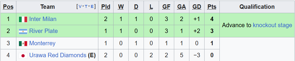 Xác định 4 CLB bị loại ở FIFA Club World Cup - 3