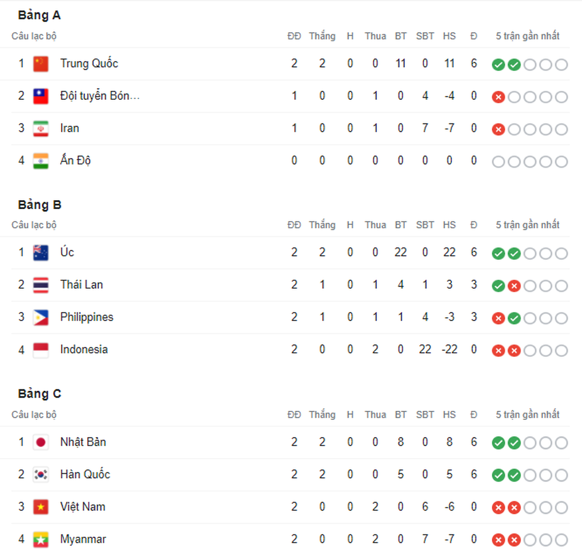 Điều kiện nào để đội nữ Việt Nam đi tiếp và dự World Cup? - 4 Điều kiện nào để đội nữ Việt Nam đi tiếp và dự World Cup? - 4