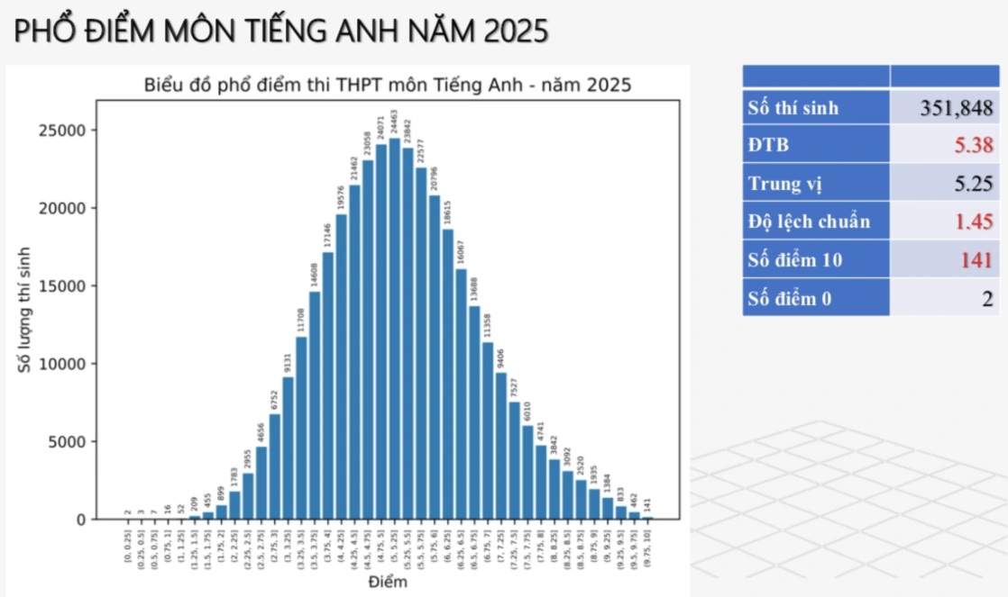 Phổ điểm tiếng Anh: Một biểu đồ rất đẹp nhưng… chỉ đẹp trên giấy? - 1 Phổ điểm tiếng Anh: Một biểu đồ rất đẹp nhưng… chỉ đẹp trên giấy? - 1