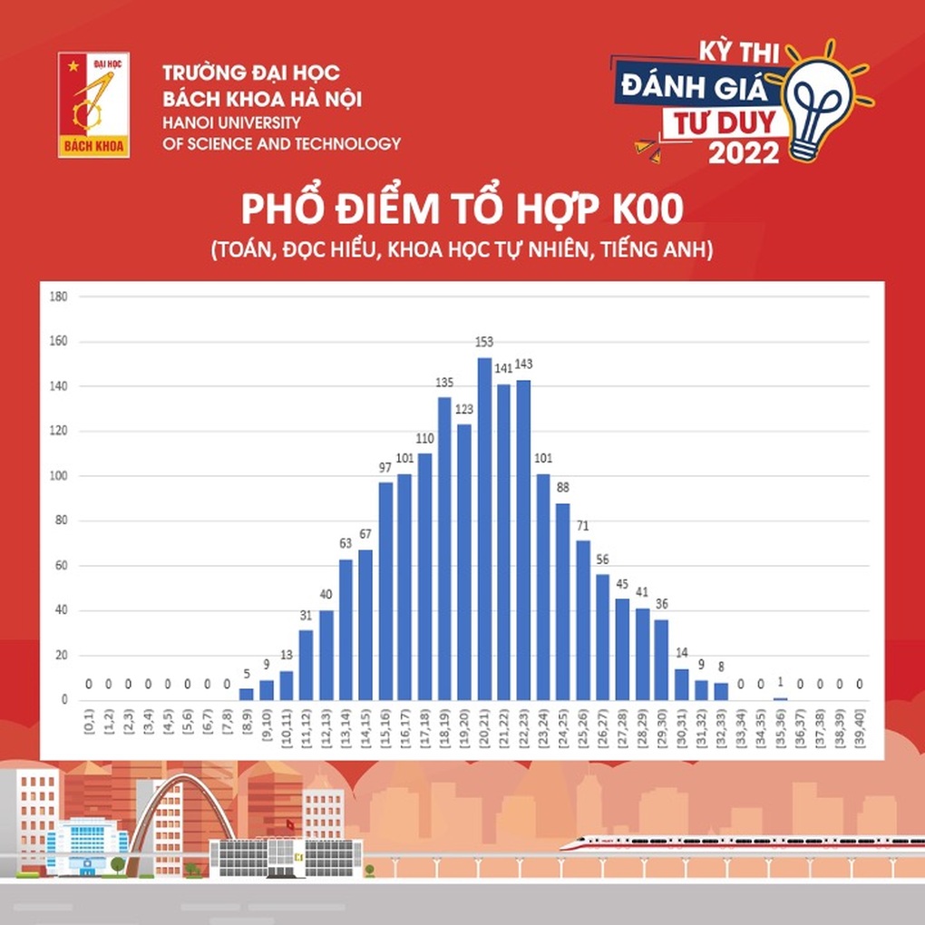 Thí sinh Bắc Giang đỗ thủ khoa kỳ thi đánh giá tư duy ĐH Bách khoa Hà Nội - 3 Thí sinh Bắc Giang đỗ thủ khoa kỳ thi đánh giá tư duy ĐH Bách khoa Hà Nội - 3