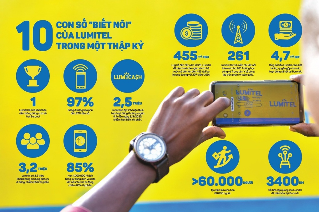 10 năm thay đổi ngành viễn thông Burundi của Lumitel - 2 10 năm thay đổi ngành viễn thông Burundi của Lumitel - 2