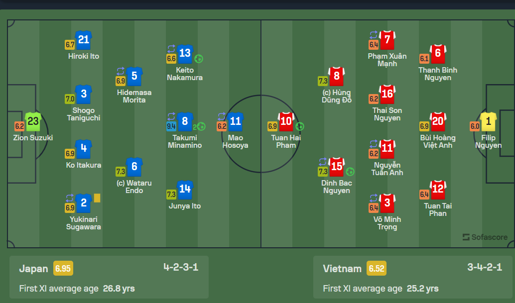 ベトナムの選手は日本の高額なスター選手よりも印象的な成績を収めている - 2 Tuyển thủ Việt Nam đạt thông số ấn tượng hơn dàn sao đắt giá của Nhật Bản - 2