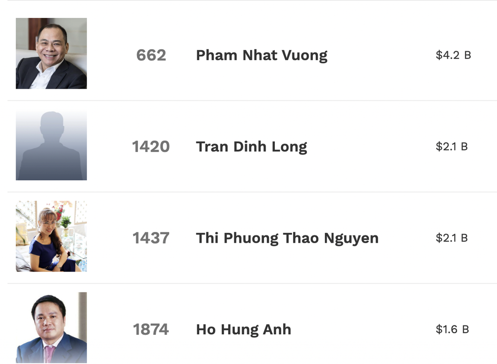 Ông Phạm Nhật Vượng có bị chủ tịch Hòa Phát soán ngôi giàu nhất? - 4 Ông Phạm Nhật Vượng có bị chủ tịch Hòa Phát soán ngôi giàu nhất? - 4