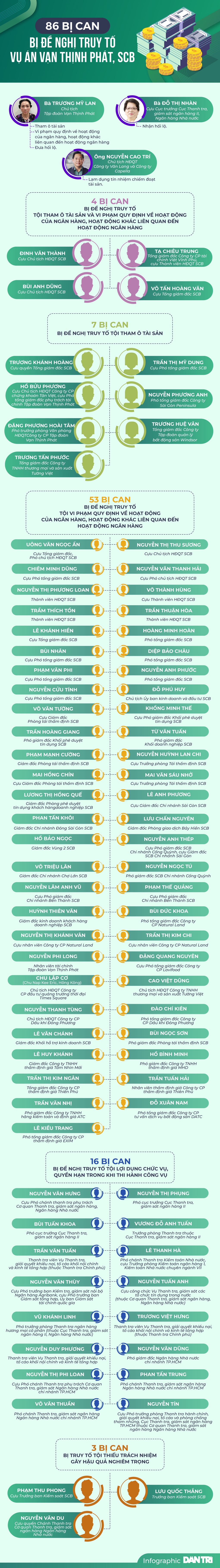 86 người bị đề nghị truy tố trong vụ Vạn Thịnh Phát là những ai? - 1
