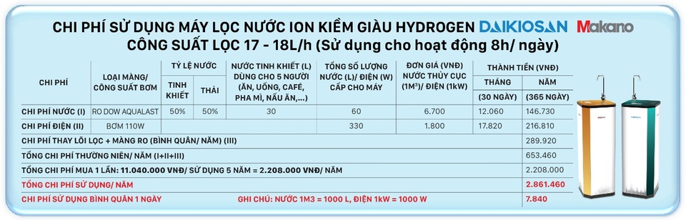Từ nay chỉ hơn 10 triệu đồng đã sở hữu máy lọc nước ion kiềm giàu Hydrogen - 2 Từ nay chỉ hơn 10 triệu đồng đã sở hữu máy lọc nước ion kiềm giàu Hydrogen - 2