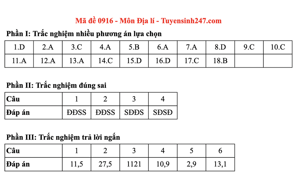 Đề và đáp án gợi ý 48 mã đề môn địa lý thi tốt nghiệp THPT 2025 - 12 Đề và đáp án gợi ý 48 mã đề môn địa lý thi tốt nghiệp THPT 2025 - 12