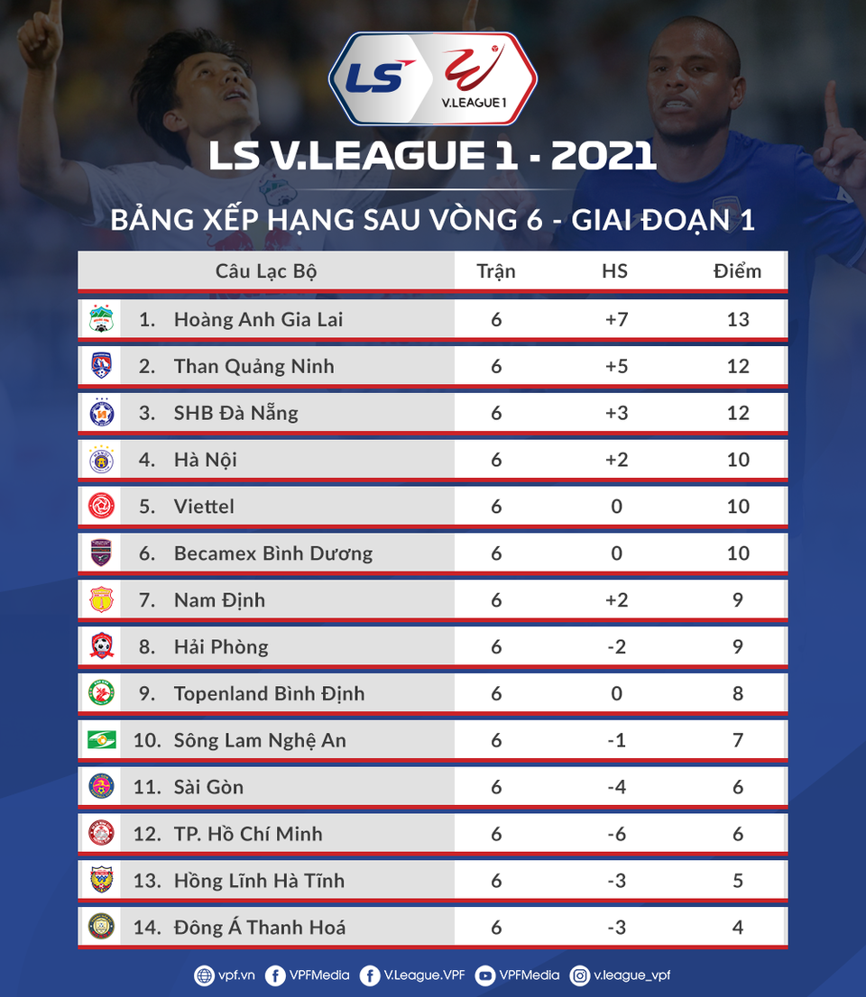 Hải Phòng 0-2 HA Gia Lai: Công Phượng im tiếng, Văn Toàn đặt dấu ấn - 16 Hải Phòng 0-2 HA Gia Lai: Công Phượng im tiếng, Văn Toàn đặt dấu ấn - 16