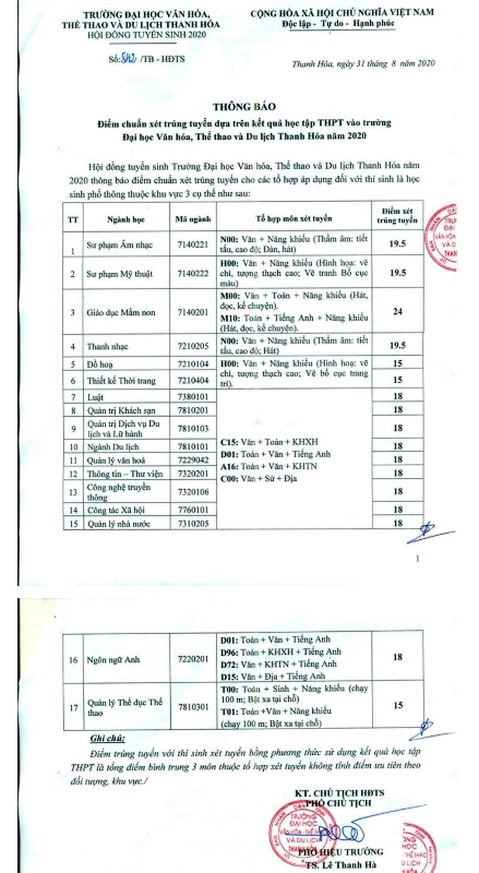 Điểm trúng tuyển cao nhất vào Trường Đại học VH-TTDL Thanh Hóa là 24 điểm - 1 Điểm trúng tuyển cao nhất vào Trường Đại học VH-TTDL Thanh Hóa là 24 điểm - 1