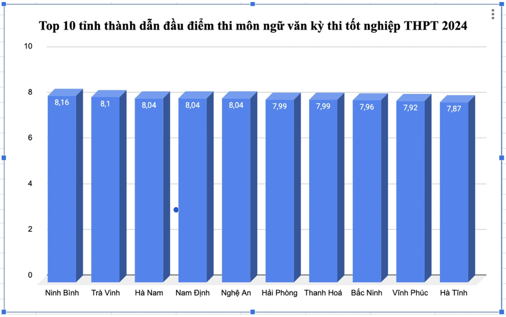 Cứ 4 thí sinh thì 1 em đạt 9 điểm môn văn, Trà Vinh tăng gần 50 bậc - 2 Cứ 4 thí sinh thì 1 em đạt 9 điểm môn văn, Trà Vinh tăng gần 50 bậc - 2