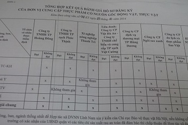 Hàng loạt doanh nghiệp cung cấp thực phẩm trường học bị loại bất ngờ