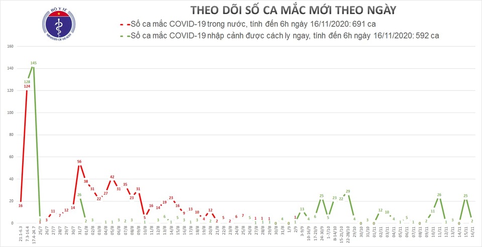 Tối 16/11, Việt Nam có 2 ca mắc mới Covid-19, là người nhập cảnh - 1 Tối 16/11, Việt Nam có 2 ca mắc mới Covid-19, là người nhập cảnh - 1