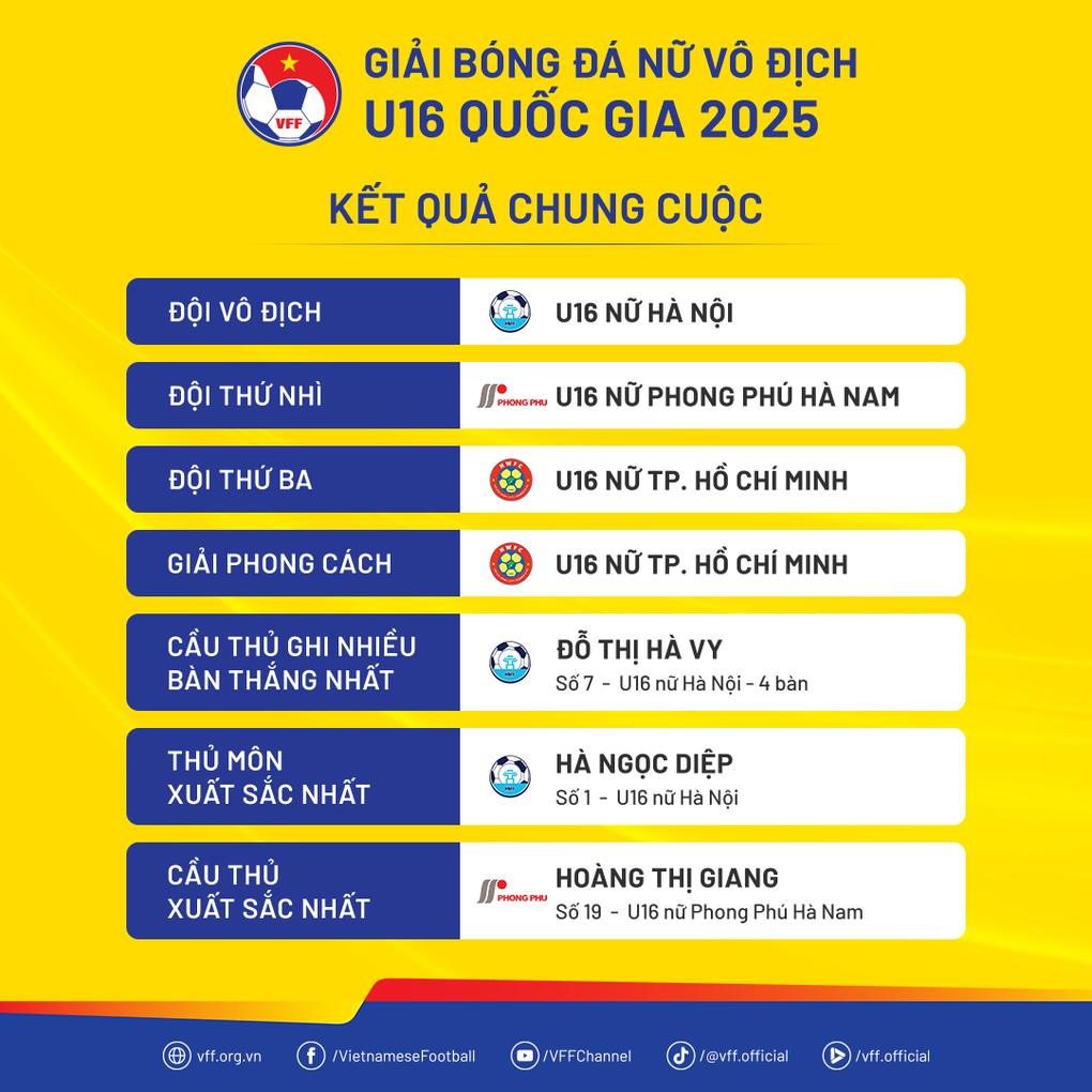 Hà Nội bảo vệ thành công chức vô địch giải U16 nữ Quốc gia - 3 Hà Nội bảo vệ thành công chức vô địch giải U16 nữ Quốc gia - 3